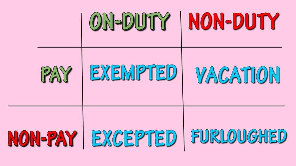Illustration of possible pay and non-pay, and on-duty and non-duty status during a partial shutdown. Classified exempt, excepted, furlough, and vacation.