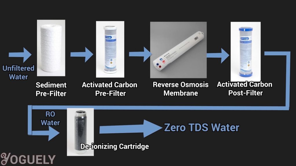 Say you are not satisfied with a reverse osmosis that only removes 98% TDS. You want perfection. You are looking to bump it up to the MAXIMUM level of 100% TDS removal. Then a de-ionizing (DI) filter cartridge is what you need to get that ultra-pure zero TDS water.