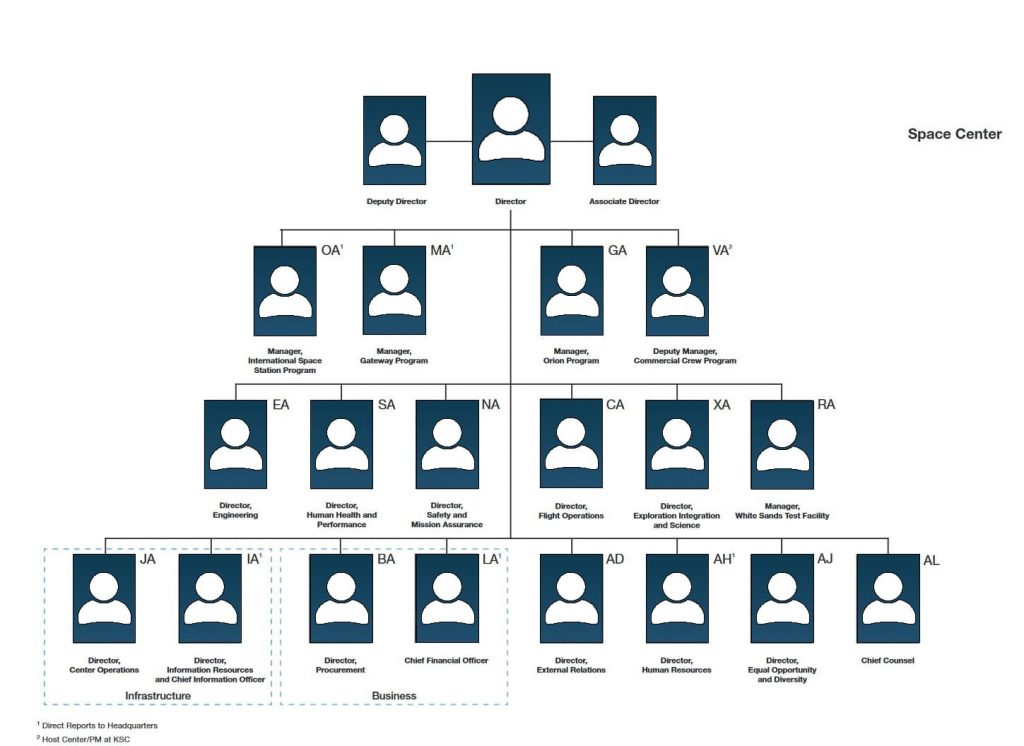 Example of what an Organizational Chart could look like.