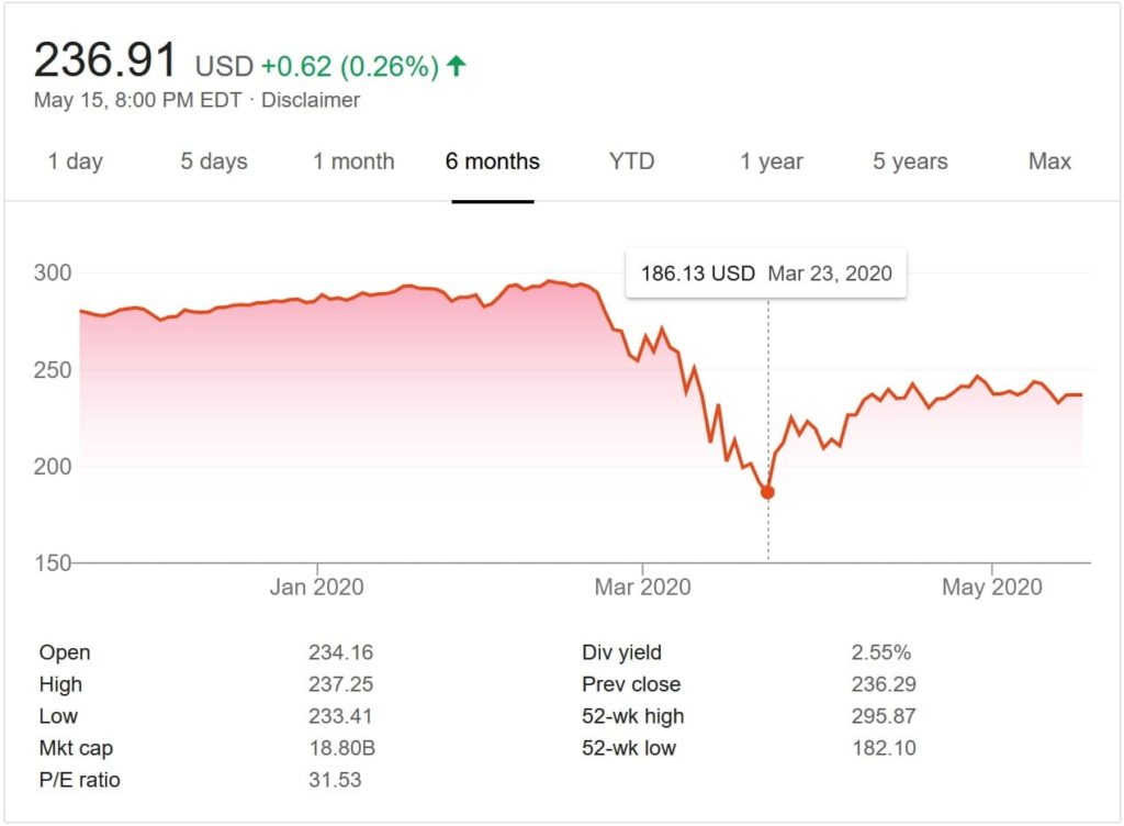 Caída del mercado de valores de 2020. Un resultado de la pandemia de COVID-19 y la guerra de precios del petróleo.