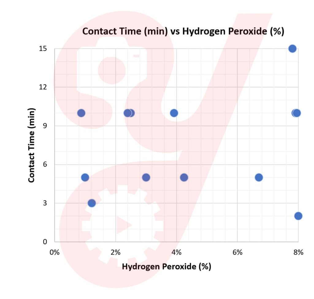 Yoguely plots data of the contact time (min) required vs percent concentration of hydrogen peroxide using data from products listed by the EPA as effective against COVID-19.