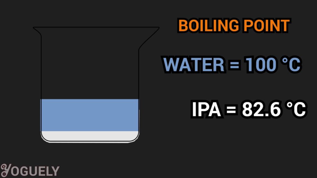 The boiling point of isopropyl alcohol is 82.6 °C (180.7 °F; 355.8 K). Which, is much lower than the boiling point of water 100 °C (212 °F; 373.15 K).