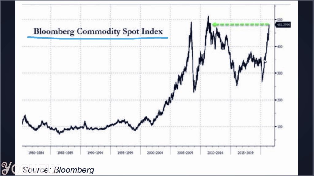 Bloomberg Commodity Spot Index