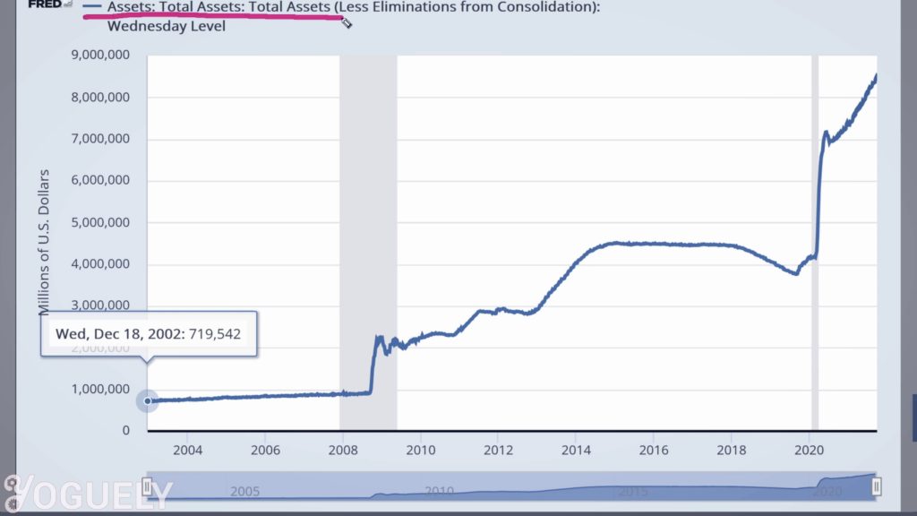 Let’s take a look at the Total Assets chart, which displays the total value of the assets of all Federal Reserve Banks as reported in the Fed’s weekly balance sheet.