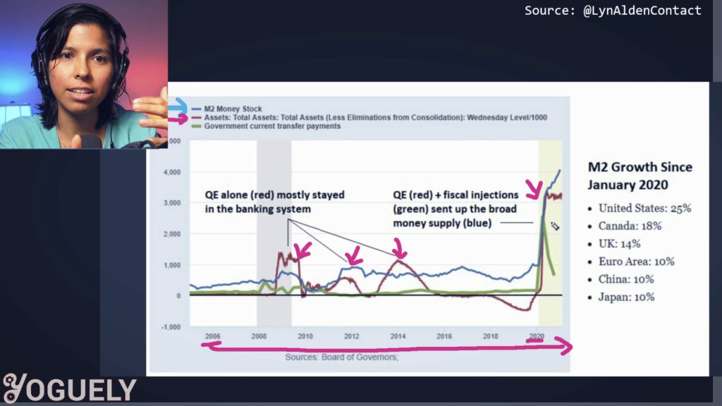 here you can see the M2 Money Stock in blue, which is basically the money supply; you can see the Assets in red, which is quantitative easing, the value of the financial assets purchased by the Fed; and lastly you can see in green are all the transfer payments from the government directly to the people, the helicopter money.