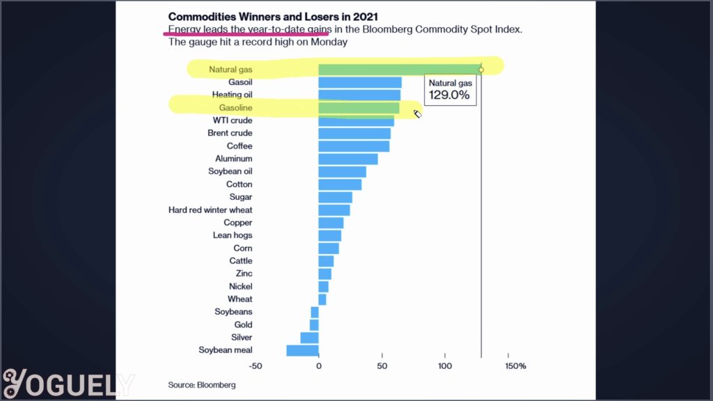 Energy is one of the most important commodities in the world, and it is at the top among the winners in inflation Year-over-Year. Natural gas has gone up 129% and gasoline 64%.